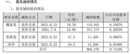 川金诺3名股东合计减持96.93万股 套现合计约2390.29万