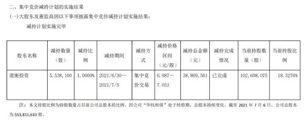 ST华钰控股股东道衡投资减持553.81万股 套现3886.96万