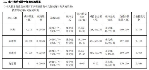 铁流股份3名高级管理人员合计减持9.23万股 套现合计139.69万