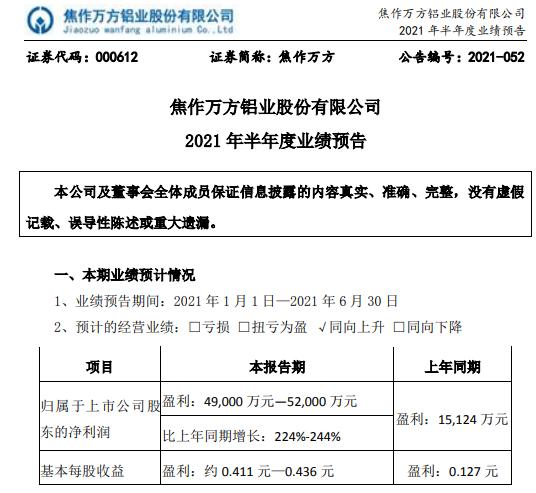 焦作万方2021年上半年预计净利增长224%-244% 铝产品销售价格同比大幅上升