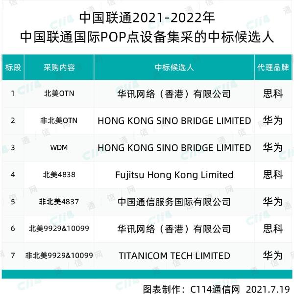 中国联通国际POP点设备集采：华讯、Fujitsu等5家入围