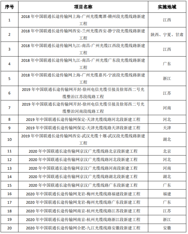 联通启动骨干传输网光缆线路建设项目设计服务集采，预算4494万元