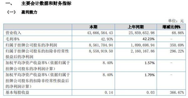 时代股份2021年上半年净利856.17万增长350.69% 今年客户需求量增加