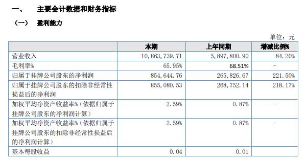 中矿华沃2021年上半年净利85.46万增长221.5% 签订近三百万合同在2021年确认收入