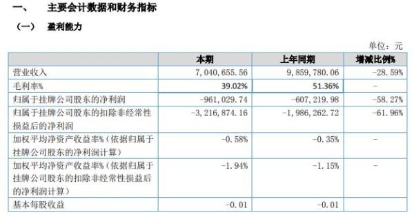 洁昊环保2021年上半年亏损96.1万同比亏损增加 产品售价有所下降