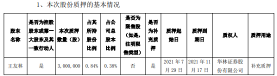 康力电梯控股股东王友林质押300万股 用于补充质押