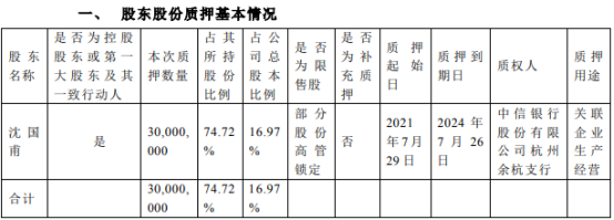 宏达高科控股股东沈国甫质押3000万股 用于关联企业生产经营