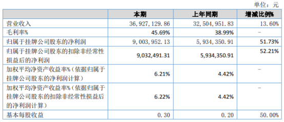 武汉科锐2021年上半年净利900.4万增长51.73% 本期毛利率增长