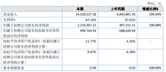 斯欧信息2021年上半年净利121.69万增长198.88% 毛利率增长