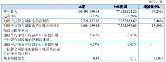 洛克新材2021年上半年净利772.81万增长6.48% 生产、销售产品增加