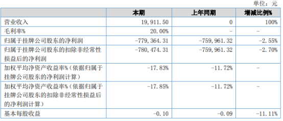 昌龙飞机2021年上半年亏损77.94万 较上年同期亏损增加