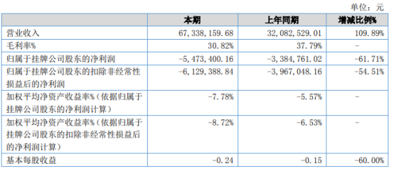沃格股份2021年上半年亏损547.34万亏损增加 采购原材料成本增加