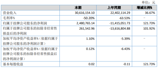 龙狮篮球2021年上半年净利248.08万扭亏为盈 上期赛季延迟未达到收入可确认条件