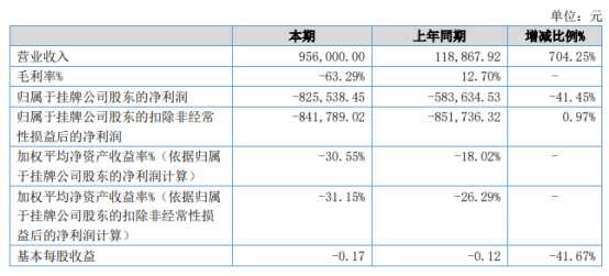 精一科技2021年上半年亏损82.55万亏损增加 前期投入项目目前显示毛利为负值