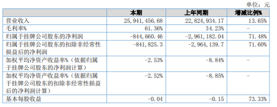 南大先腾2021年上半年亏损84.47万同比亏损减少 营业成本减少