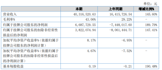 德普电气2021年上半年净利668.77万 同比扭亏为盈