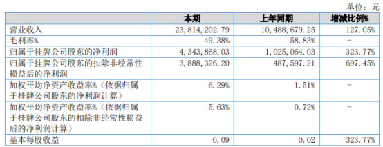 聚合电力2021年上半年净利434.39万增长323.77% 上期受疫情影响取得收入较少