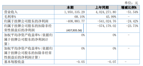 ST中通2021年上半年亏损40.89万亏损减少 营业成本下降