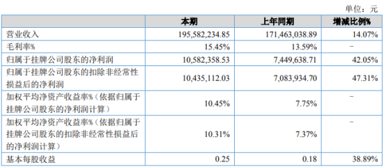 绿邦作物2021年上半年净利1058.24万增长42.05% 销售规模扩大