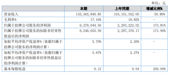 宇超股份2021年上半年净利627.9万增长173.81% 新增省外客户
