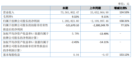 宏运通2021年上半年净利128.28万扭亏为盈 贸易收入增长