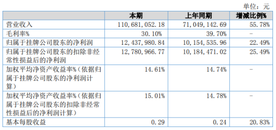 海唐新媒2021年上半年净利1243.8万增长22.49% 短视频信息流效果广告业务落地