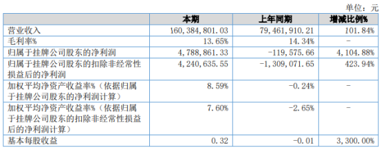 易而达2021年上半年净利478.89万扭亏为盈 各产品线收入均上升