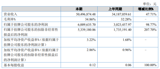 天诚股份2021年上半年净利600.96万增长98.77% 本期销售增长