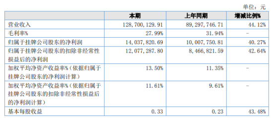启明星2021年上半年净利1403.78万增长40.27% 附加值高产品销量增长