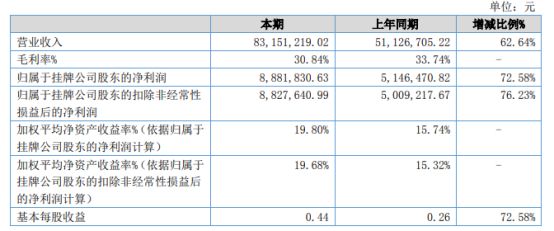 金坤新材2021年上半年净利888.18万增长72.58% 新产品开发加强