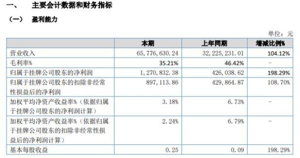 网智德实2021年上半年净利127.08万增长198.29% 技术支持与服务业务实现有所增长