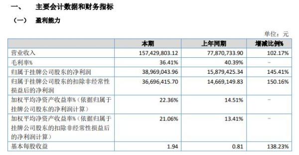 华成工控2021年上半年净利3896.9万增长145.41% 其他配件销售增加