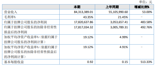 呈天网络2021年上半年净利1782.06万增长483.58% 运营推广力度增加