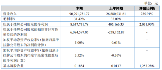 智林股份2021年上半年净利863.77万增长2031.9% 执行并验收项目较多