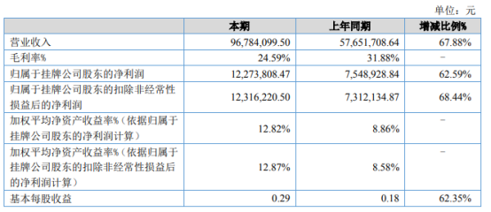 博洋股份2021年上半年净利1227.38万增长62.59% 原有产品销售额增加