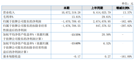 大生泰丰2021年上半年亏损167.07万由盈转亏 人工成本大幅提高