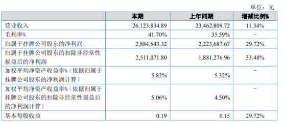 绵实股份2021年上半年净利288.46万增长29.72% 经营恢复正常