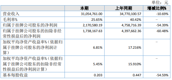 朗林生物2021年上半年净利217.06万下滑54.39% 客户订单压缩
