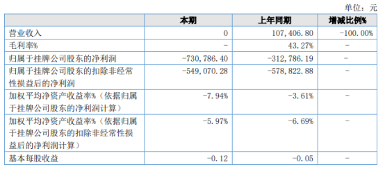 昂科技术2021年上半年亏损73.08万同比亏损增加 销售费用增加