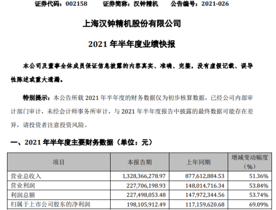 汉钟精机2021年上半年净利1.98亿增长69.09% 销售收入增长