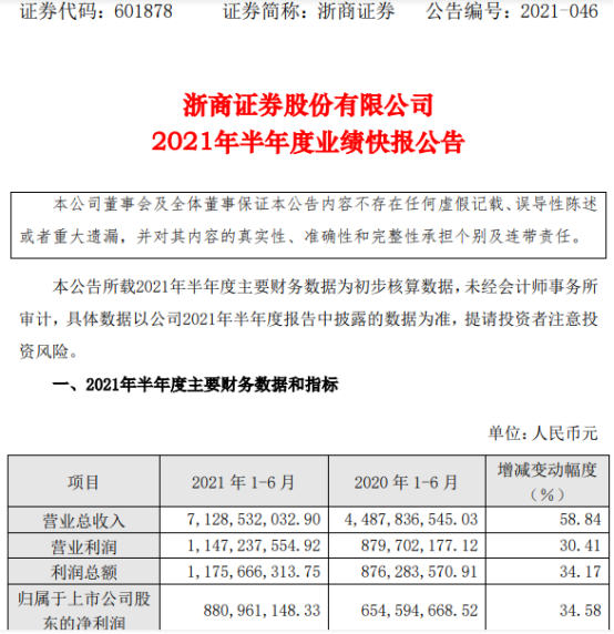 浙商证券2021年上半年净利8.81亿增长34.58% 股票基金交易量增加