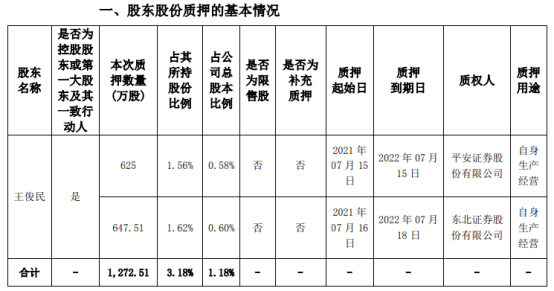海思科控股股东王俊民质押1272.51万股 用于自身生产经营
