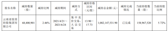 中银证券股东云投集团减持6840.09万股 套现10.82亿