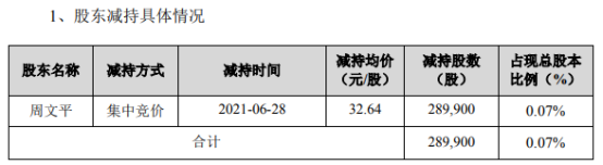 开立医疗股东周文平减持28.99万股 套现946.23万