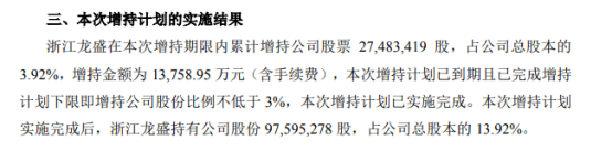 卧龙地产股东浙江龙盛增持2748.34万股 耗资1.38亿