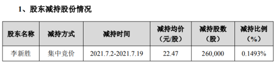 启迪设计股东李新胜减持26万股 套现584.22万