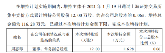 君禾股份董事兼常务副总经理周惠琴增持12万股 耗资116.28万