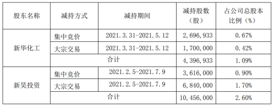天际股份2名股东合计减持1485.29万股 套现合计约6.04亿