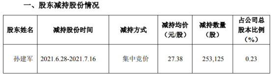 洪汇新材股东孙建军减持25.31万股 套现693.06万