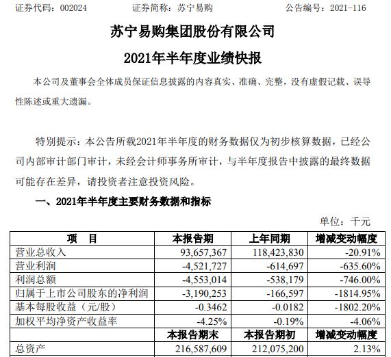 苏宁易购2021年上半年亏损31.9亿同比亏损增加 销售收入下降